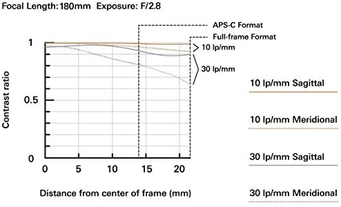 Sony Tam Çerçeve/APS-C E-Montaj için Tamron 70-180mm F/2.8 Dı III VXD, Siyah